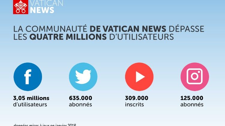 Vatican News suivi sur les réseaux sociaux par plus de 4 millions de personnes