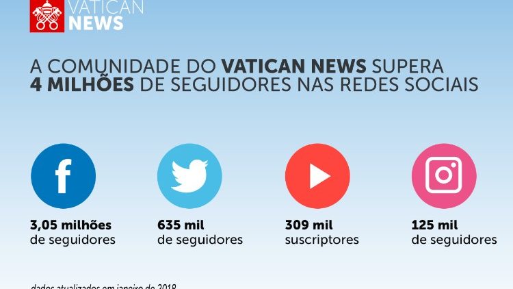 Redes sociais do Vatican News chegam aos 4 milhões de seguidores