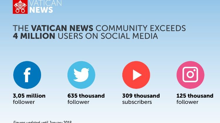 Infographic of Vatican News social media community