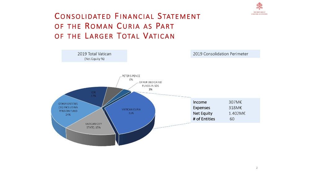 Dettaglio del Bilancio consolidato della Santa Sede 2019