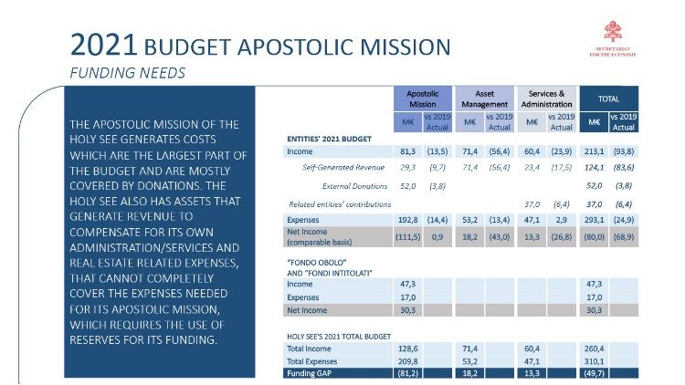 The Holy See's Budget for 2021, the expenses for s single dicastery