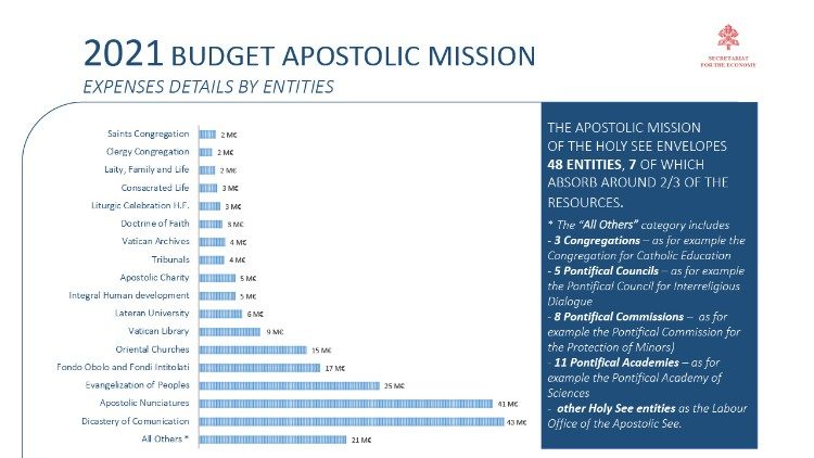 Bilancio della Santa Sede 2021, l'incidenza dei costi dei singoli dicasteri