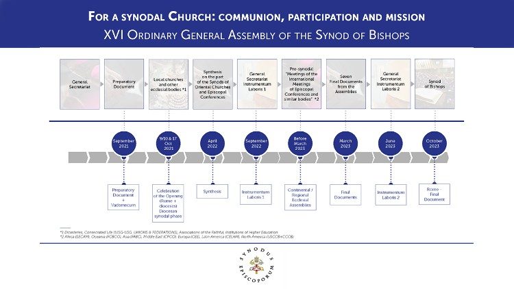The synodal journey, from the solemn opening in October 2021 to the assembly in 2023