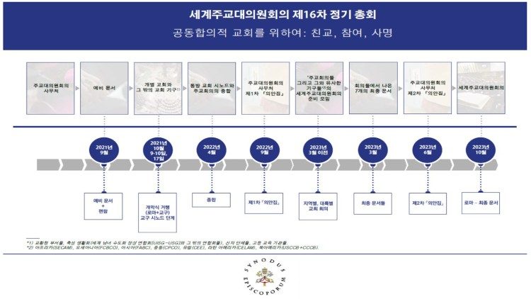 2021년 개막을 시작으로 2023년 총회를 향해 나아가는 주교 시노드 여정 (번역자료 출처: 한국천주교주교회의)