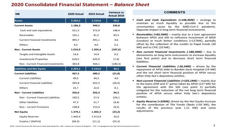 2020 Consolidated Financial Statement – Balance Sheet