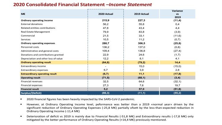  2020 Consolidated Financial Statement –Income Statement 