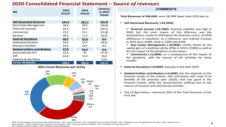 2020 Consolidated Financial Statement – Source of revenues 