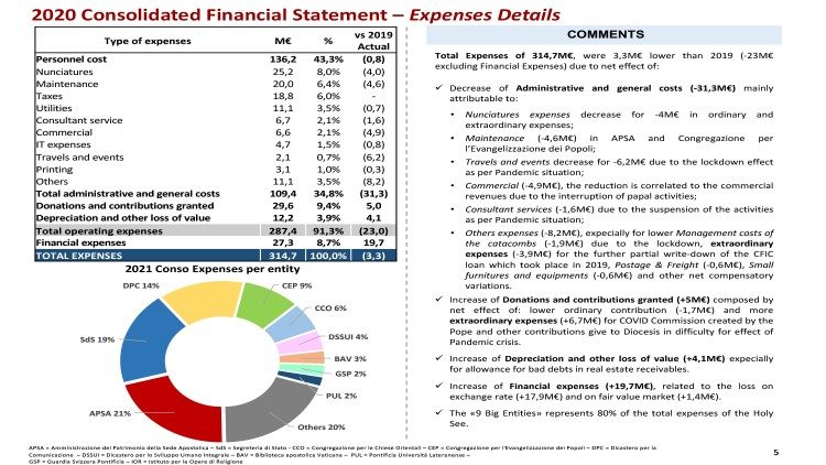 2020 Consolidated Financial Statement – Expenses Details