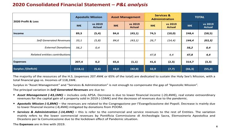  2020 Consolidated Financial Statement – P&L analysis