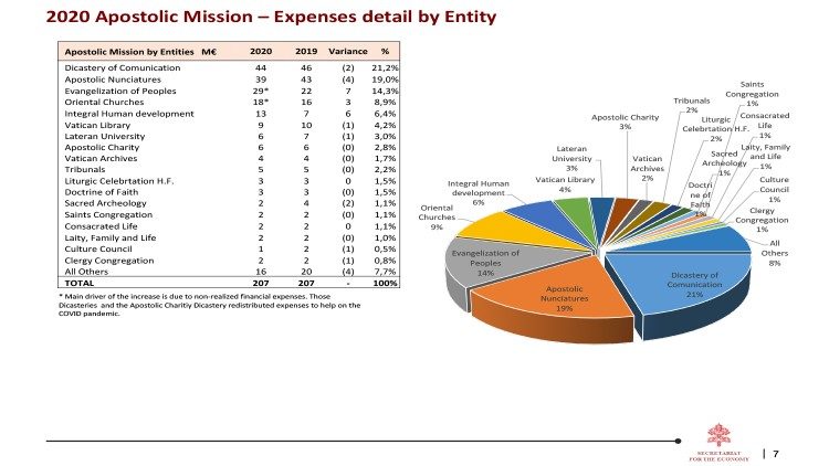 2020 Apostolic Mission – Expenses detail by Entity