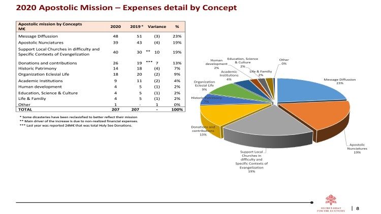 2020 Apostolic Mission – Expenses detail by Concept