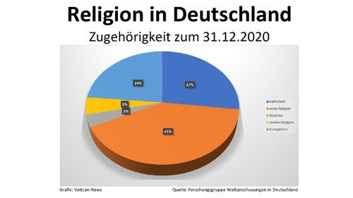 D: 51 Prozent der Deutschen sind Christen