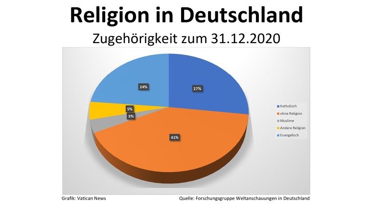  Religionszugehörigkeit in Deutschland