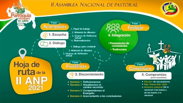 Ruta de la II Asamblea Nacional de Pastoral - Venezuela
