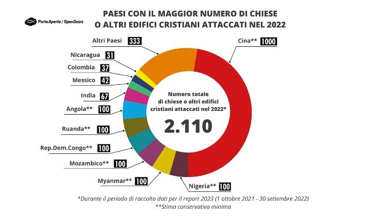 I paesi con più chiese o edifici cristiani attaccati nel 2022 secondo la WWList