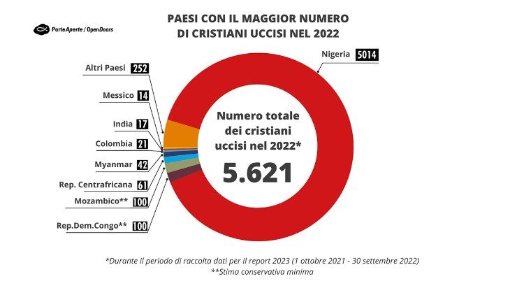 I paesi con il maggior numero di cristiani uccisi nel 2022 secondo la WWList