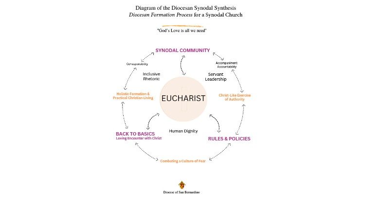 Diagram of the fruits of the Synodal process, Diocese of San Bernardino, California