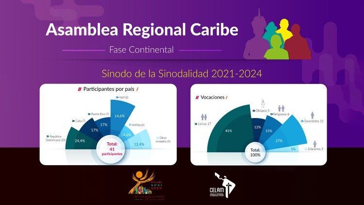 Encuentro sinodal de la Asamblea Regional del Caribe 