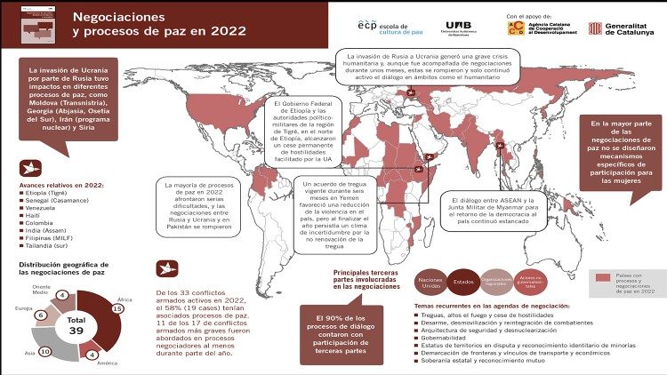 Infografía preparada por la Escuela para la Cultura de la Paz de la Universidad Autónoma de Barcelona